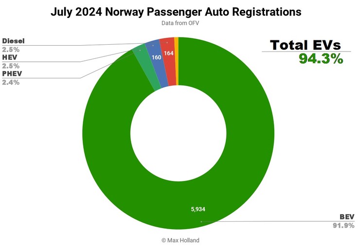 Autoregistraties in Noorwegen in juli 2024. (Afbeeldingsbron: Max Holland via CleanTechnica)