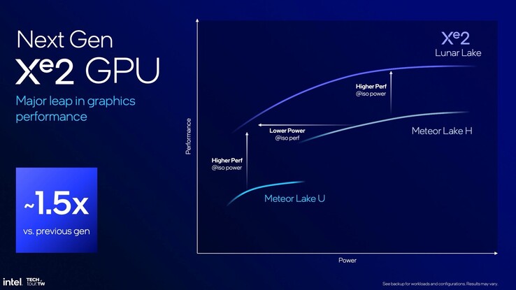Lunar Lake biedt een veel snellere iGPU dan Intel Meteor Lake. (Afbeelding: Intel)