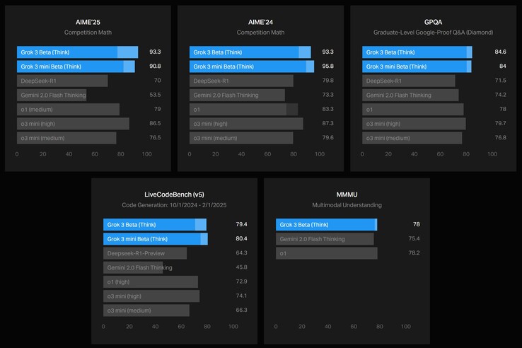 Grok 3 beta (Think) en Grok 3 mini beta (Think) presteren over het algemeen beter dan alle andere geteste redenerende AI-modellen. (Afbeeldingsbron: xAI)