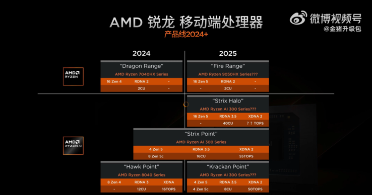 Specificaties Kraken Point en Strix Halo APU uitgelekt (Afbeelding bron: Golden Pig Upgrade op Weibo)