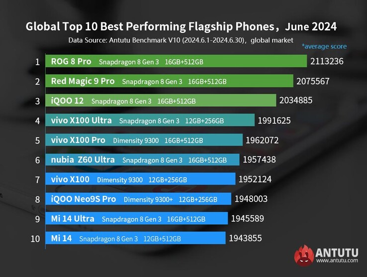 AnTuTu's best presterende vlaggenschip telefoons van juni 2024 (Afb. bron: AnTuTu)