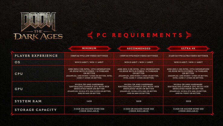 Doom: The Dark Ages PC systeemvereisten (bron: Bethesda)