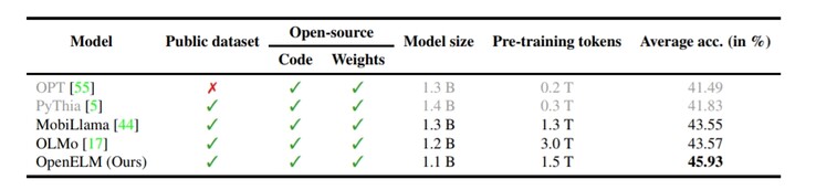 Fragment uit het technische rapport van OpenELM. Er is aangetoond dat de 1.1B OpenELM-variant nauwkeuriger is dan LLM's van vergelijkbare grootte, zoals OLMo. (Bron: Apple ML Research)