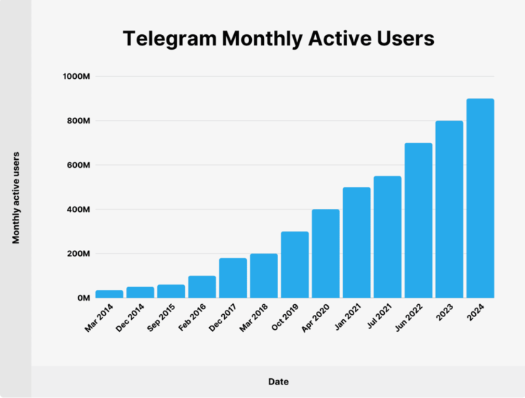 Sinds april 2020 heeft Telegram 500 miljoen nieuwe gebruikers aan zijn gebruikersbestand toegevoegd. (Afbeeldingsbron: Backlinko)