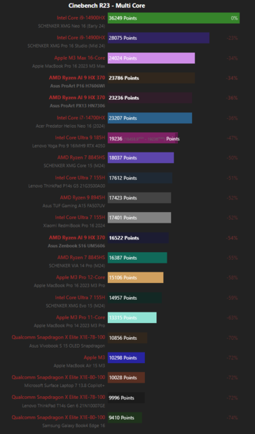 Cinebench R23 - Multi Core scores (Afbeelding bron: Notebookcheck)