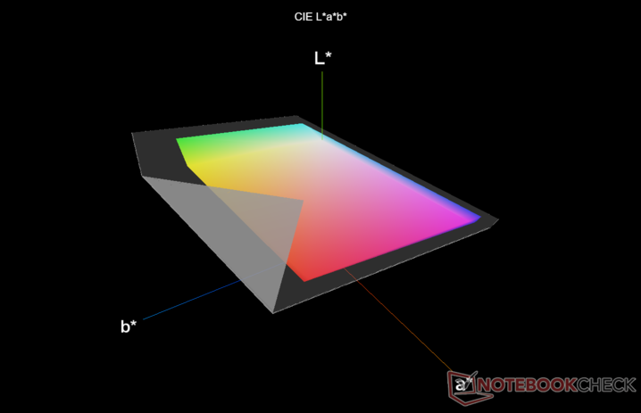 HDR-kleurvolume vs DCI-P3