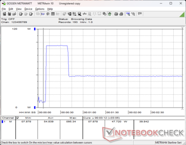 Het verbruik piekt naar 95 W gedurende ongeveer 15 seconden bij het starten van Prime95 stress, voordat het scherp daalt en zich stabiliseert op 48 W