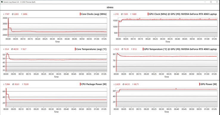 CPU/GPU-gegevensstresstest