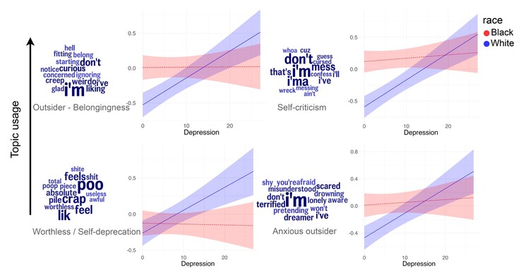 Een neerslachtige stemming neemt significant toe met toenemend woordgebruik van eerstepersoons voornaamwoorden of depressiegerelateerde onderwerpwoorden voor blanke Engelstaligen, maar niet voor zwarten. (Bron: Artikel van S. Rai et al.)