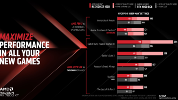 AMD Radeon RX 7600 XT vs GeForce RTX 4060 (afbeelding via AMD)