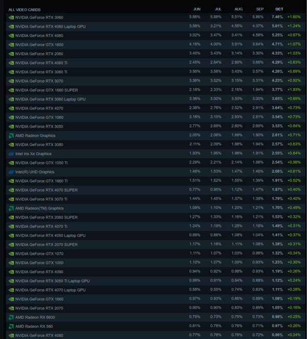 Hardware-onderzoek GPU-aandeel van Steam (bron: Steam)