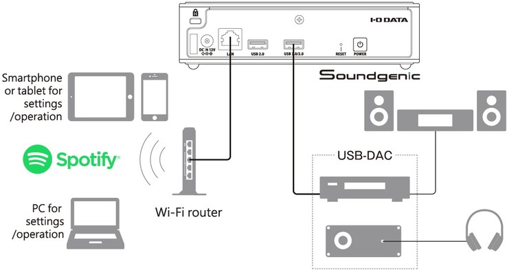 Het algemene aansluitingsoverzicht van de Soundgenic Plus voor het streamen van online muziek naar thuisbioscoopsystemen. (Afbeeldingsbron: I-O Data)