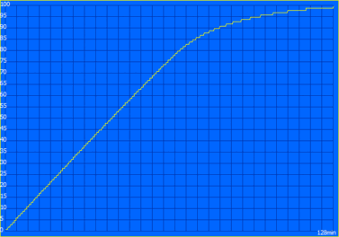 Oplaadcurve