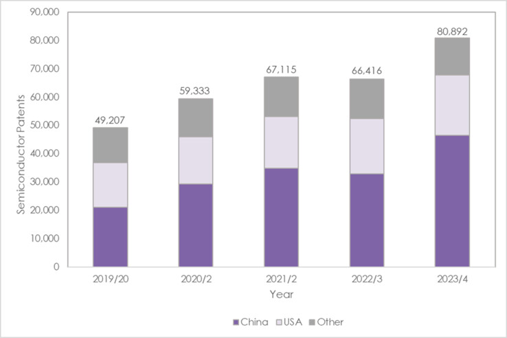 Aantal ingediende patenten van 2019 tot 2023 (Afbeeldingsbron: Mathys &amp; Squire)