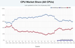 Marktaandeel van alle CPU's. (Afbeeldingsbron: PassMark)