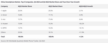 Marktaandeel Chinese smartphones Q4 2023 (Afbeeldingsbron: IDC)