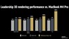 AMD Ryzen AI Max+ 395 vs M4 MacBook Pro in 3D rendering. (Afbeelding Bron: AMD)