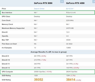 RTX 5090 vs RTX 4090. (Afbeeldingsbron: PassMark)