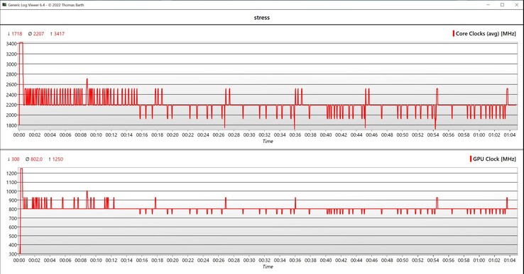 CPU/GPU-stresstest kloksnelheid