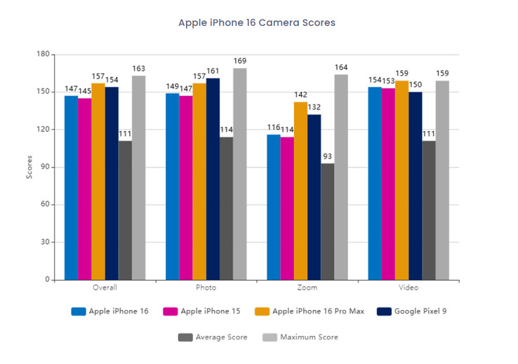 Vergelijking van camerascores van iPhone 16 (Afb. bron: DxOMark)