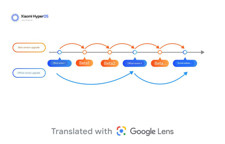 Nieuw ontwikkelingsschema voor Xiaomi HyperOS (Afbeeldingsbron: Xiaomi)