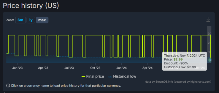 (Afbeeldingsbron: SteamDB)