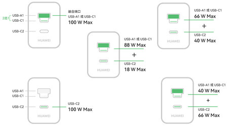 Laadconfiguraties van de lader (Afbeelding bron: JD.com)