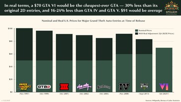 Een gemiddelde prijs van $91 voor GTA 6 is niet onwaarschijnlijk. (Afbeelding Bron: Matthew Ball/Epyllion)