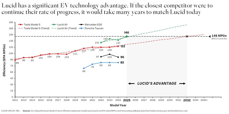 Lucide grafiek zet Tesla neer als efficiëntie achterblijver