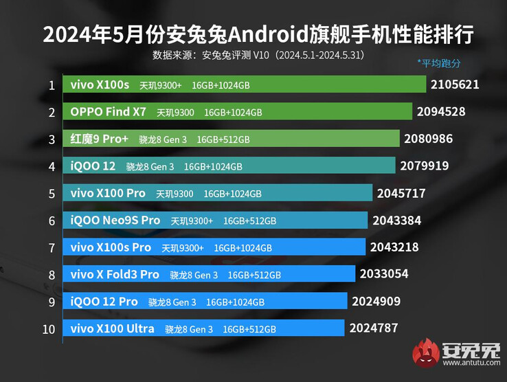 AnTuTu vlaggenschip Android smartphone ranglijst mei 2024 (Afb. bron: AnTuTu)