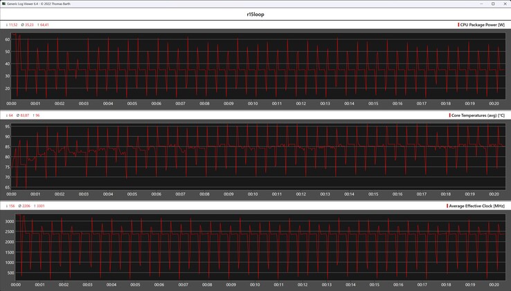 CPU gegevens tijdens de Cinebench R15 loop