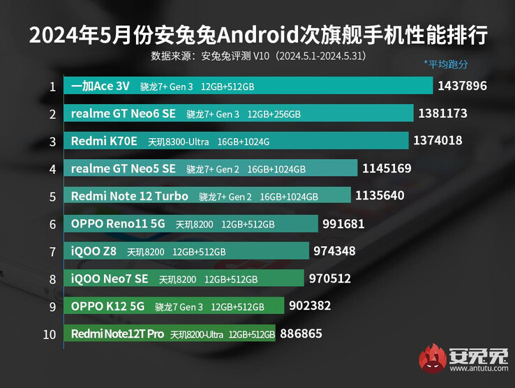 AnTuTu's topklasse middenklasse Android -telefoons van mei 2024 (Afbeeldingsbron: AnTuTu)