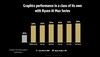 AMD Ryzen AI Max+ 395 vs Core Ultra 9 288V in grafische weergave. (Afbeelding Bron: AMD)