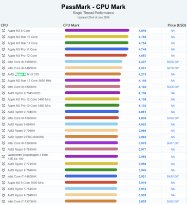 Ryzen AI 9 HX 370 PassMark single-threaded score (bron: PassMark)