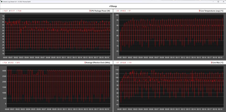 CPU gegevens tijdens de Cinebench R15 loop