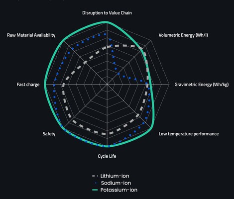 Kalium-ion-accu's hebben verschillende voordelen ten opzichte van lithium- en natrium-tegenhangers (Afbeeldingsbron: Group1)