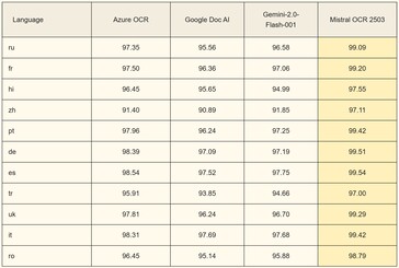 Mistral OCR verwerkt tekstconversie in tientallen talen beter dan concurrenten. (Afbeeldingsbron: Mistral)
