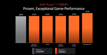 AMD Ryzen 7 5800XT vs Intel Core i5-13600KF (afbeelding via AMD)