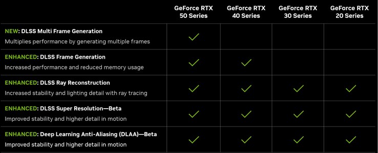 Kenmerken van DLSS 4 (Afbeeldingsbron: Nvidia)