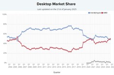 Marktaandeel desktop CPU. (Afbeeldingsbron: PassMark)