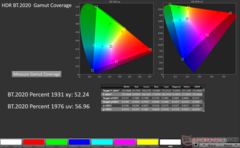 Dekking van het Rec.2020 2D xy kleurengamma in HDR: 52,24%