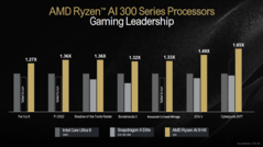 AMD Strix Point gaming benchmarks vs Core Ultra 9 185H en Snapdragon X Elite X1E-84-100 (afbeelding via AMD)