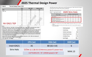 AMD Strix Halo GPU en geheugenspecificaties (bron: X)