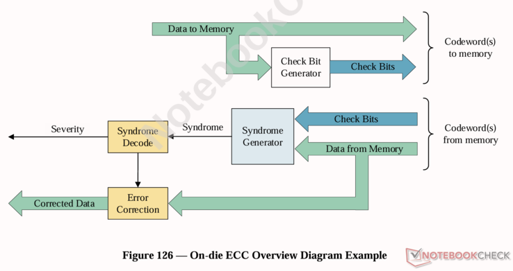 Overzicht van on-die ECC op GDDR7 VRAM. (Overgenomen uit JEDEC-document JESD239A)