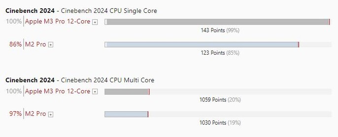 Applem2 Pro vs M3 Pro in Cinebench R24. (Afbeeldingsbron: Own)