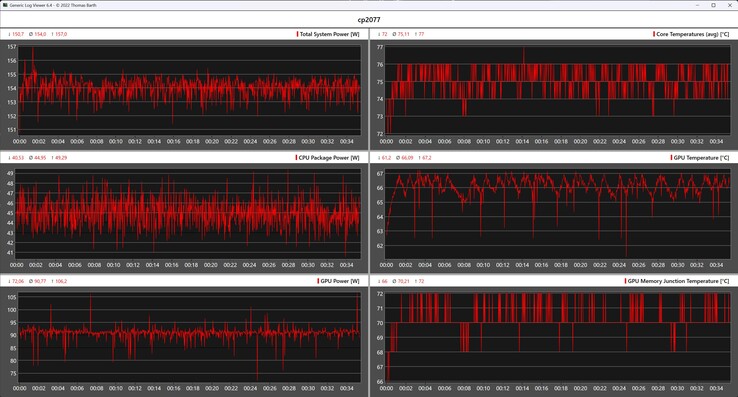 CPU en GPU statistieken in de Cyberpunk 2077 stresstest