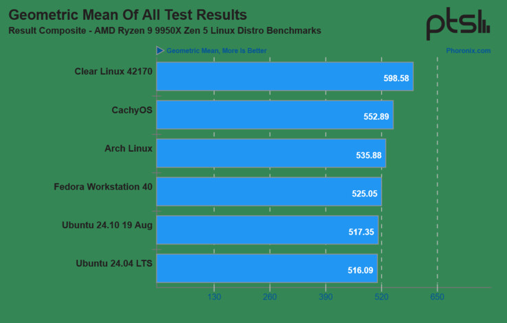 Ryzen 9 9950X prestatiewinst ten opzichte van Ubuntu 24.04 LTS (Afbeelding Bron: Phoronix)