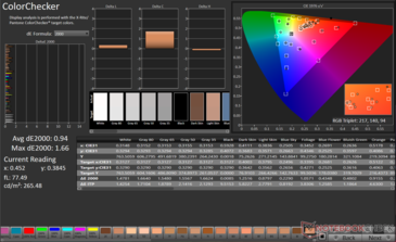 ColorChecker Gemiddelde dE2000: 0,94. Max dE2000: 1,66