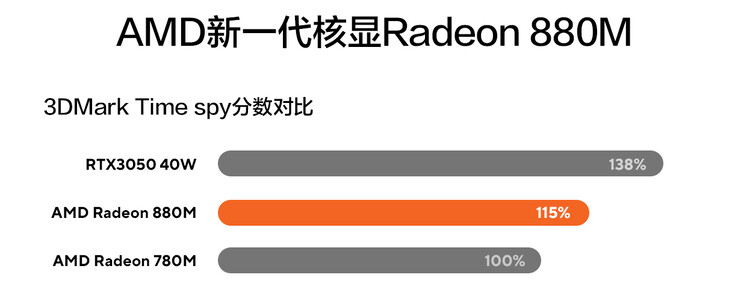 AMD Radeon 880M prestatievergelijking (Afbeelding bron: Asus CN)