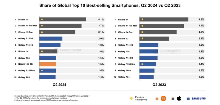 Wereldwijd best verkochte smartphones Q2 2024 en Q2 2023 (Afbeeldingsbron: Counterpoint Research)